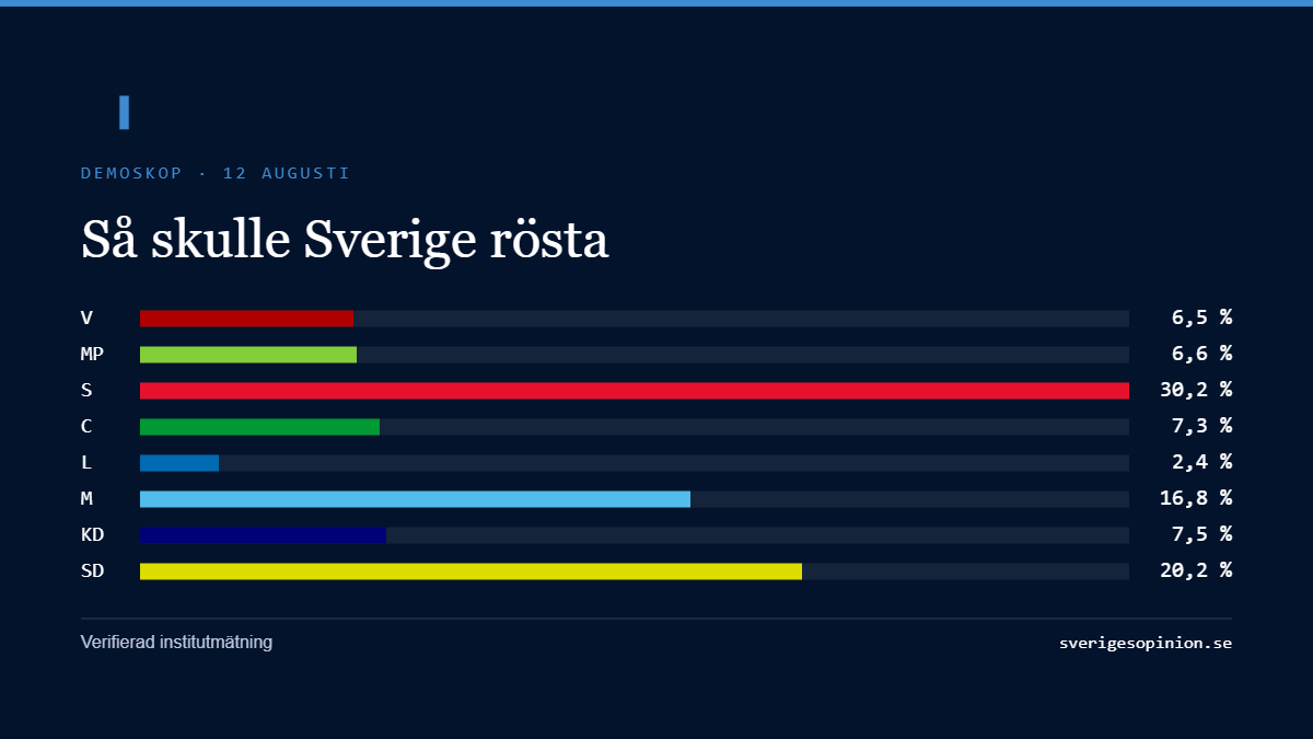 Partigraf för Demoskops mätning