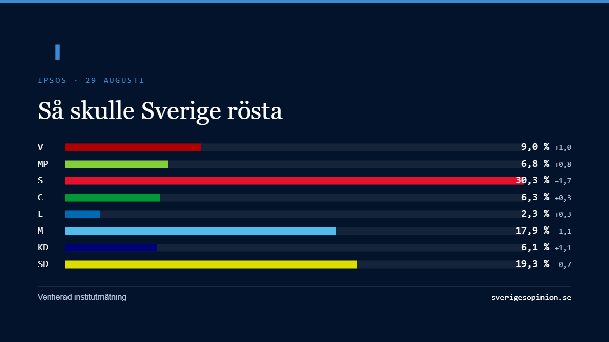 Partigraf för Ipsoss väljarbarometer publicerad 29 augusti 2026