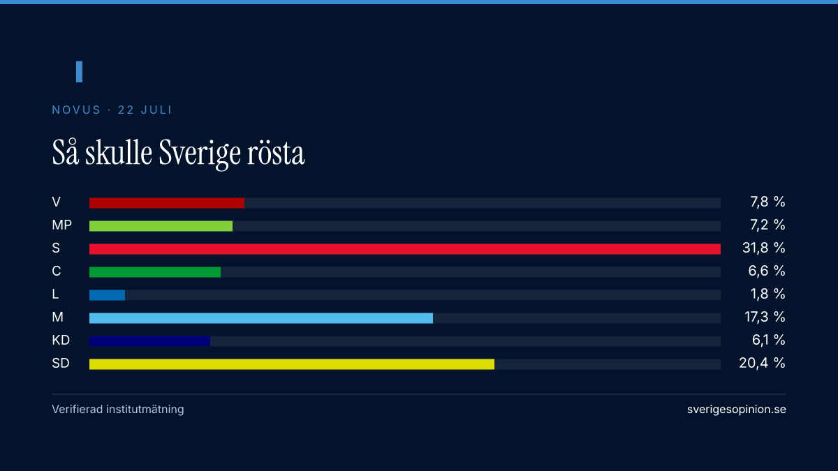 Partigraf för Novuss mätning